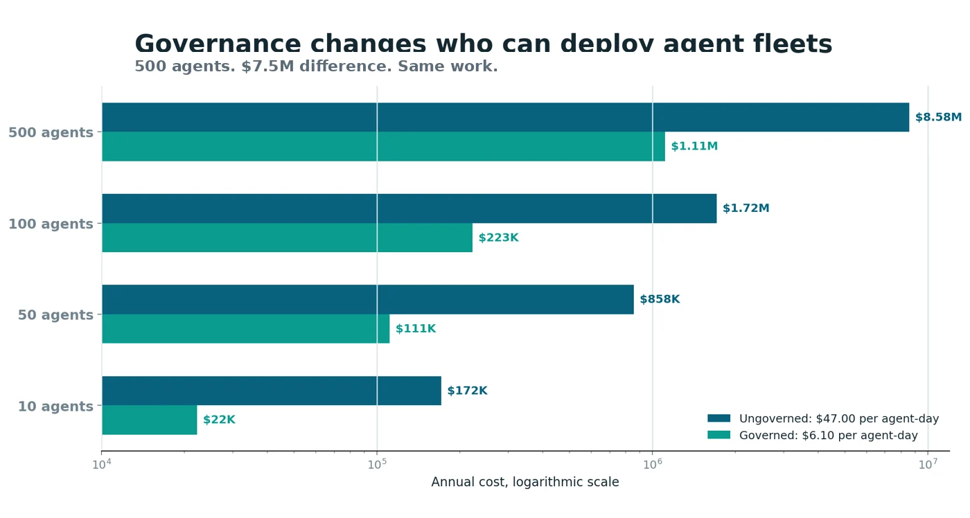 Chart showing how governance changes the annual cost of deploying agent fleets.