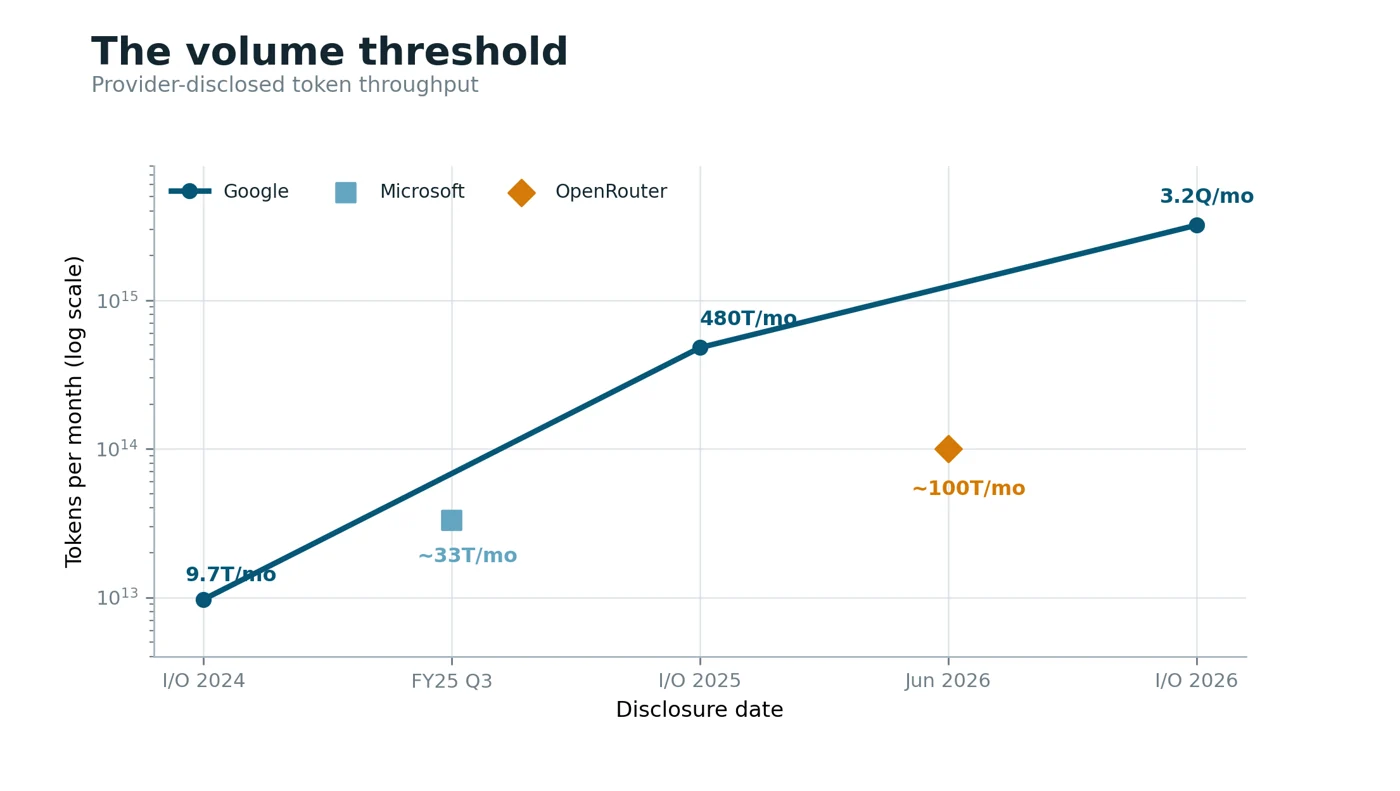 Logarithmic chart comparing disclosed AI inference volumes across major platforms.