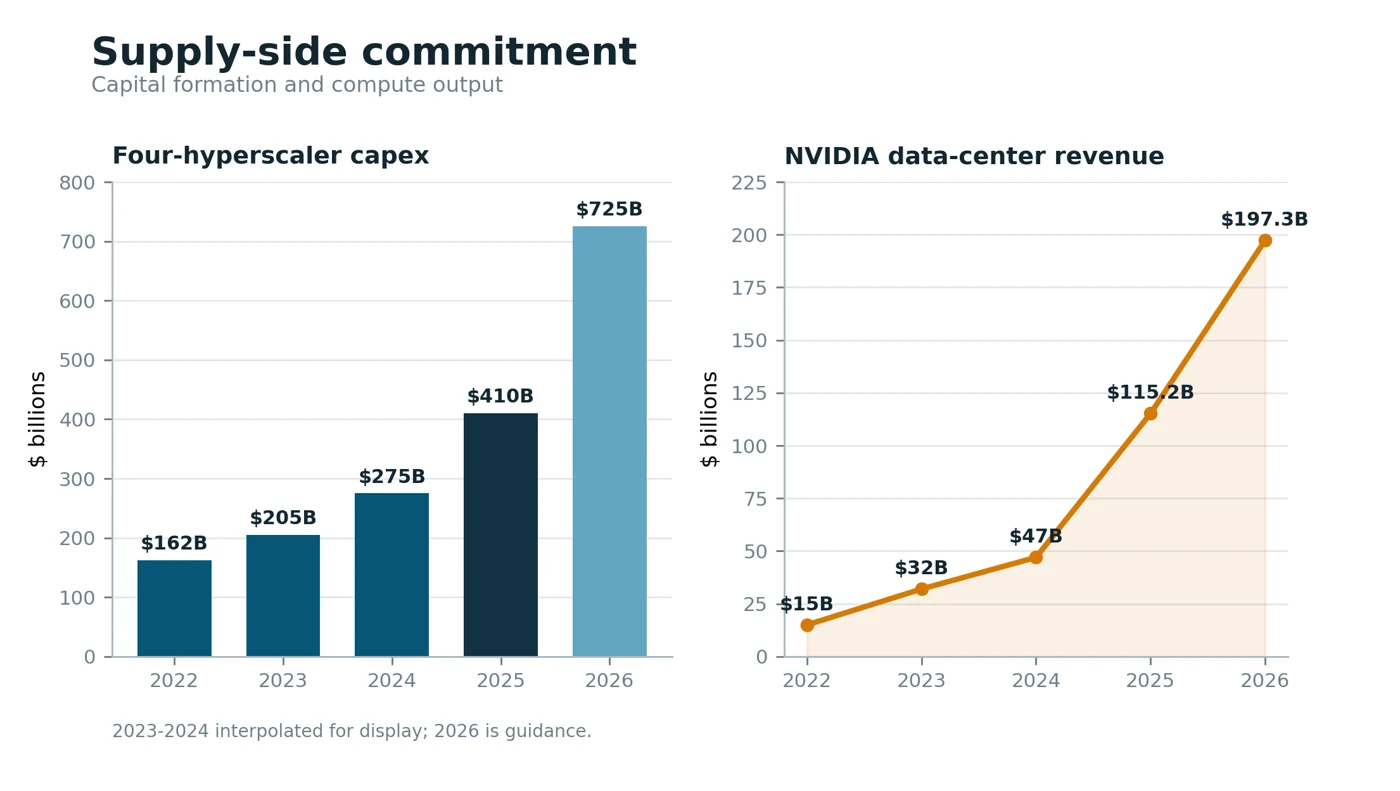Chart showing hyperscaler capital expenditure commitments for AI infrastructure.