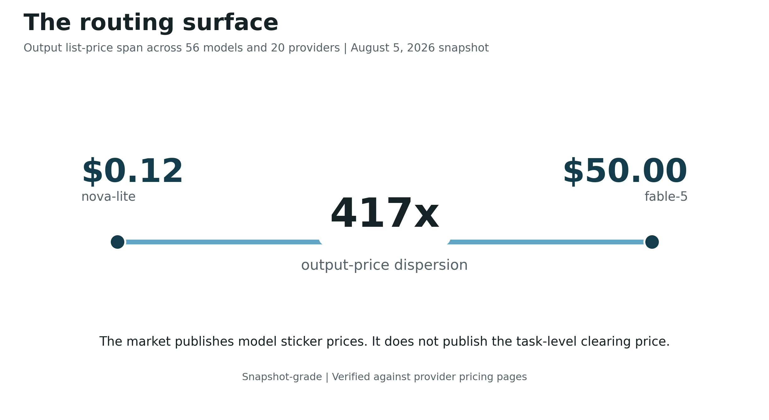 Chart showing output price dispersion across 56 models from 20 providers.