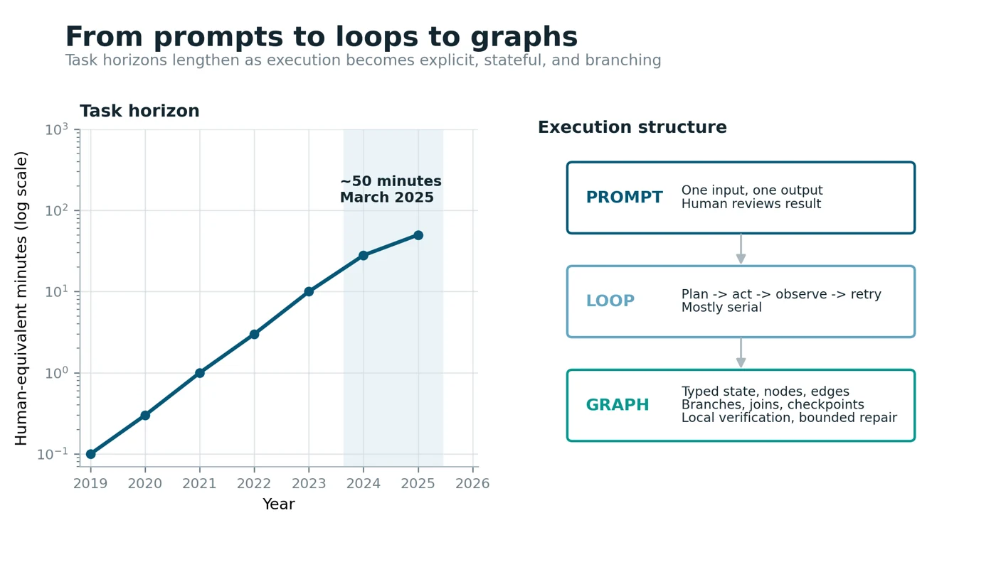 Diagram comparing prompt, loop, and graph execution regimes for AI agents.