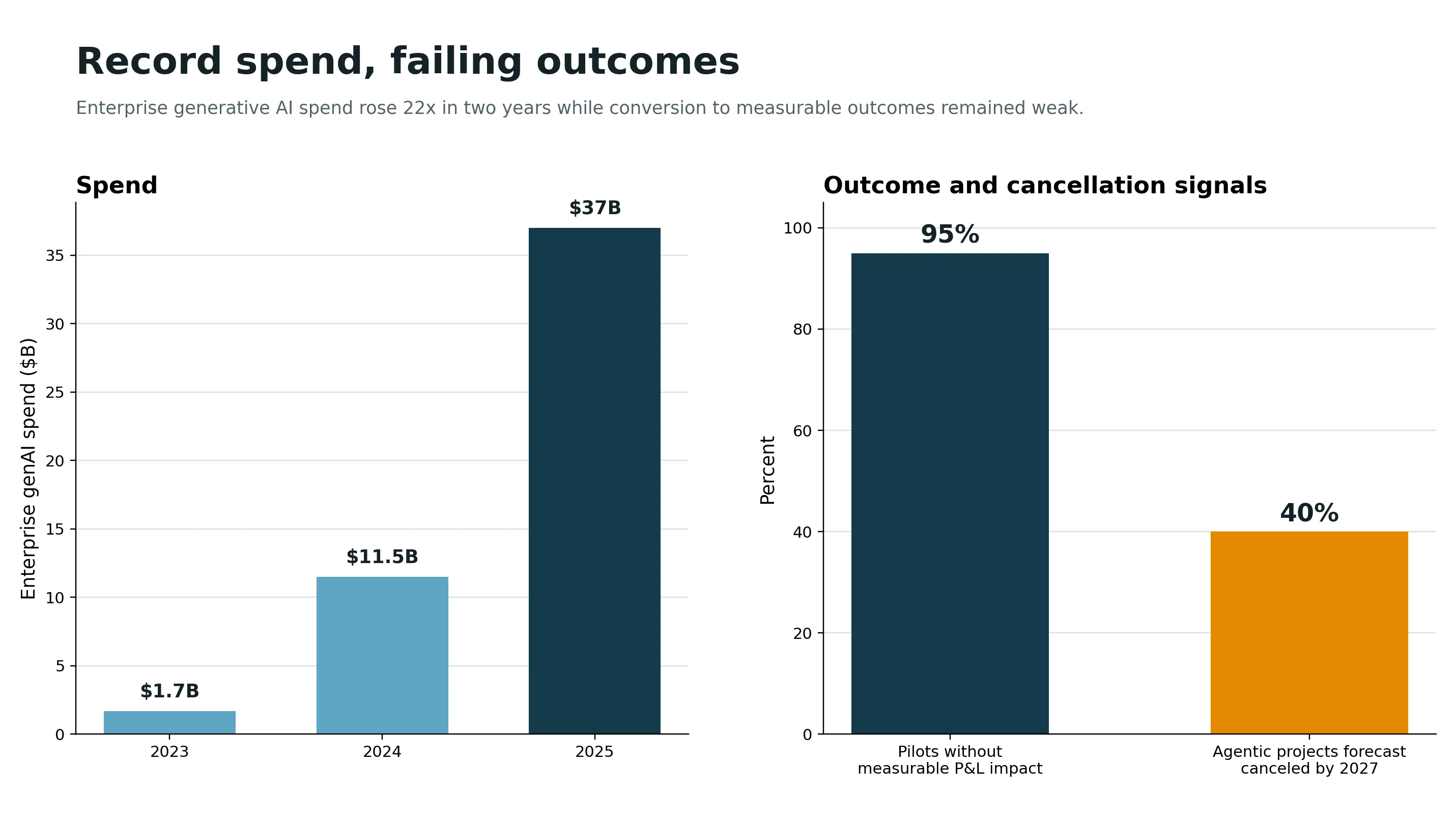 Chart comparing record enterprise AI spending with persistent outcome failure rates.