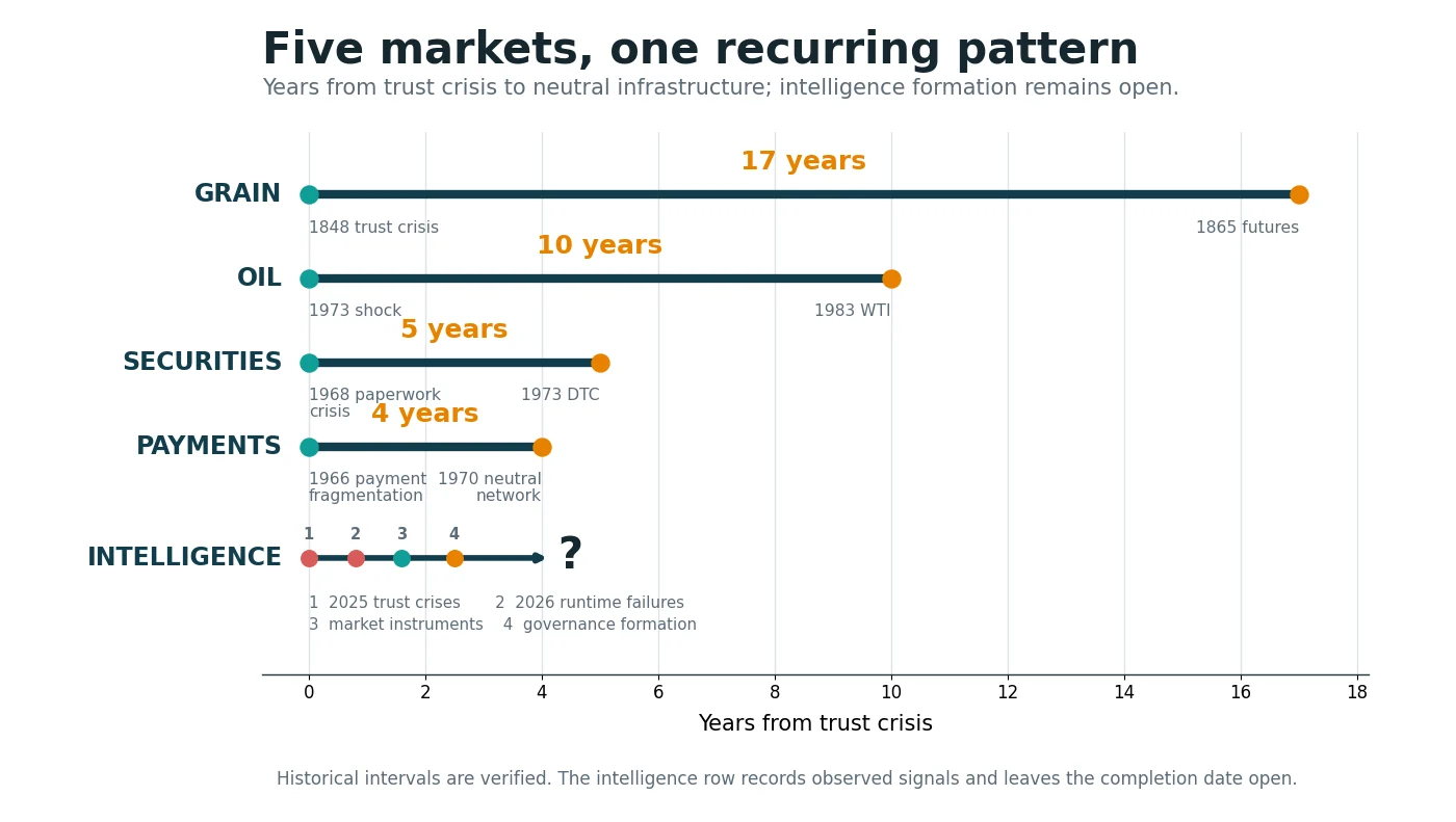 Timeline comparing trust crises and neutral infrastructure formation across five markets.