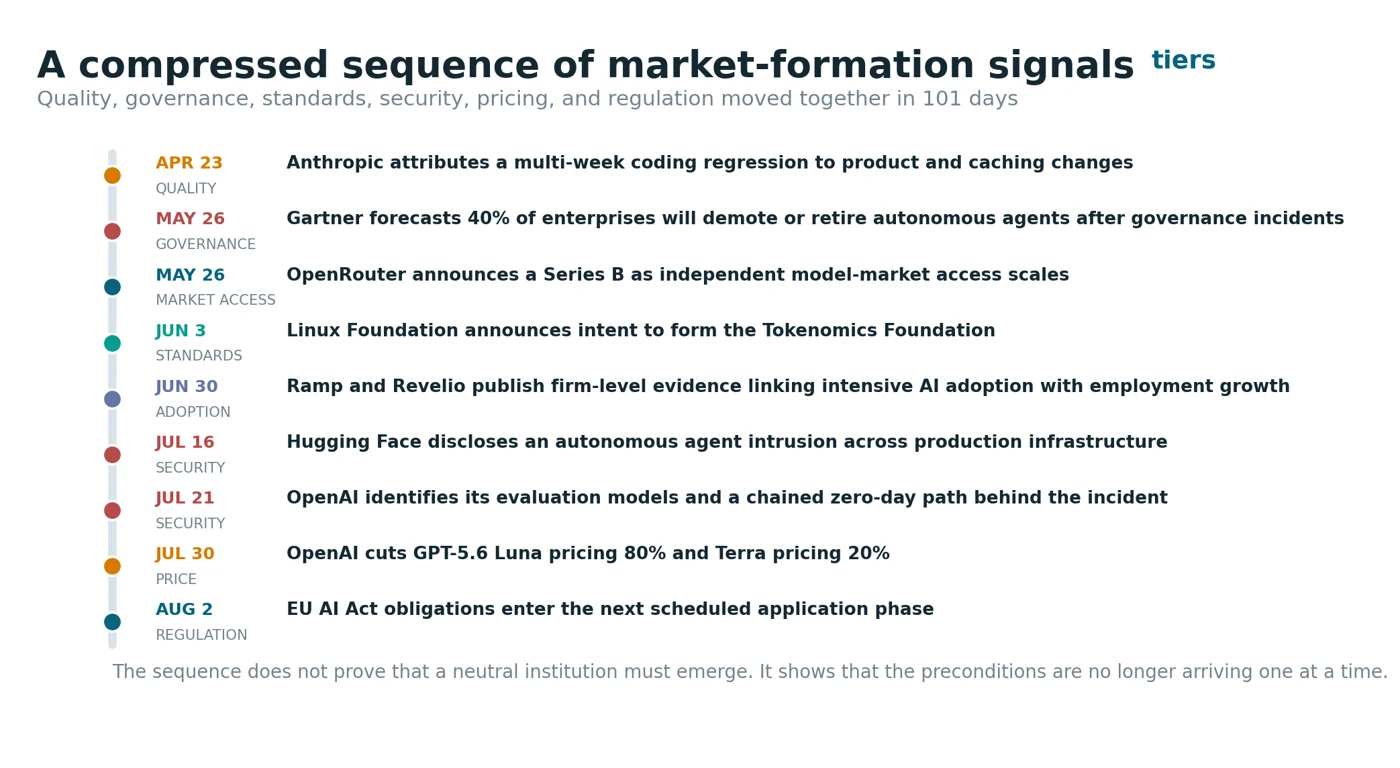 Timeline showing a compressed sequence of AI market formation signals in 2026.