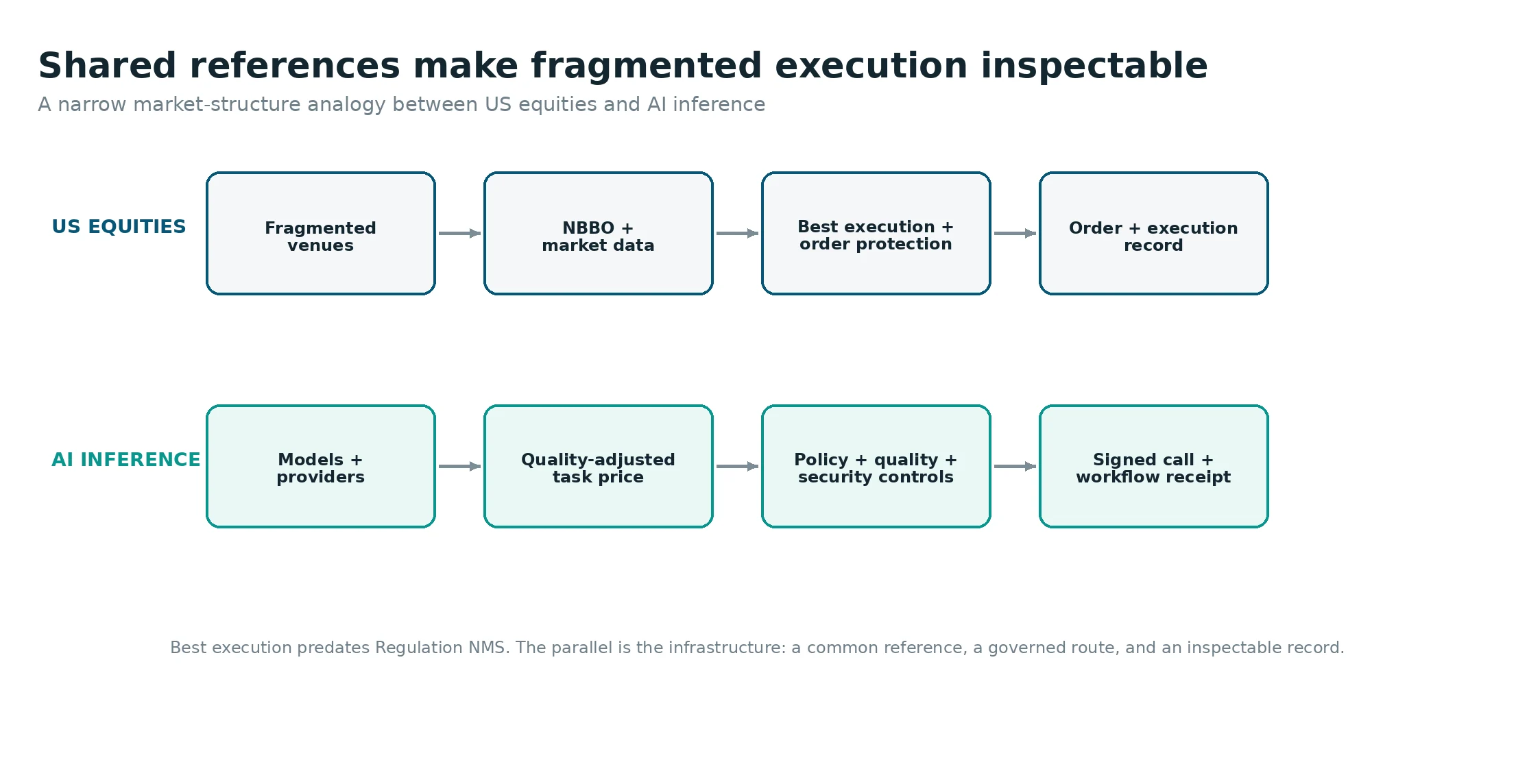 Diagram comparing market infrastructure functions in equities and AI inference.