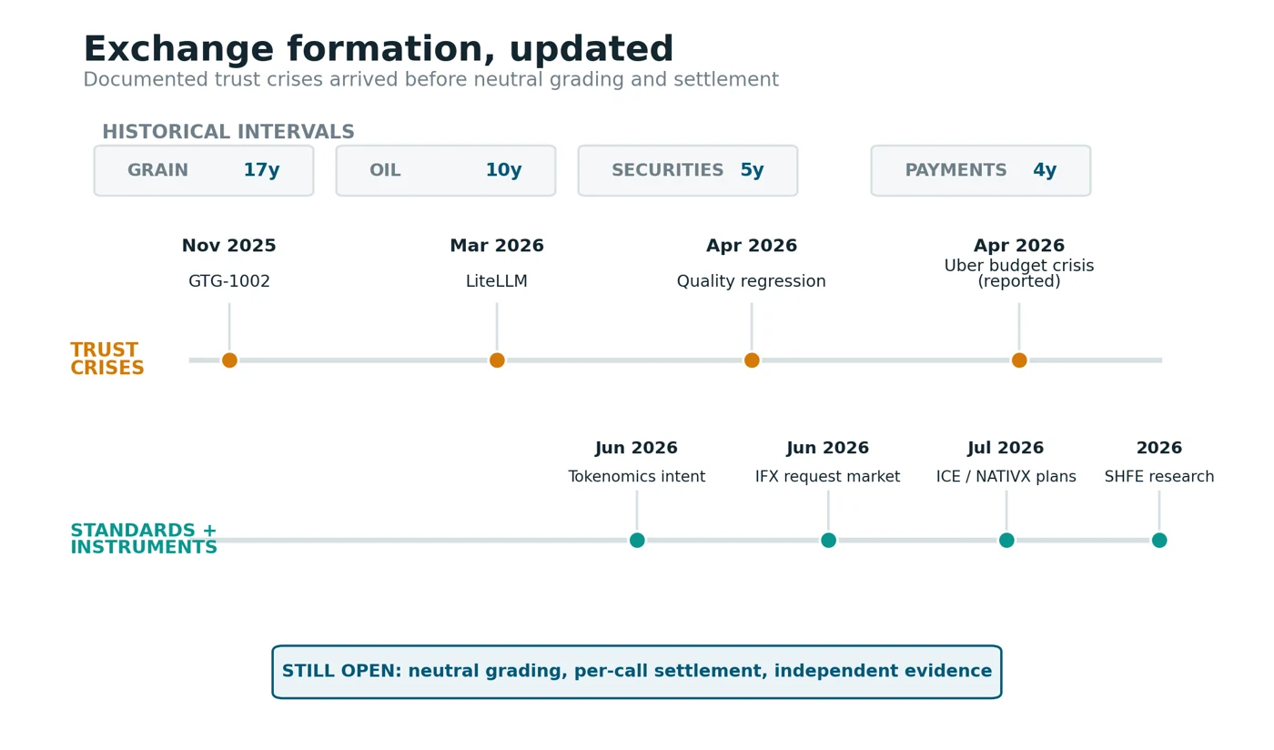 Timeline showing historical exchange formation intervals and current AI market signals.