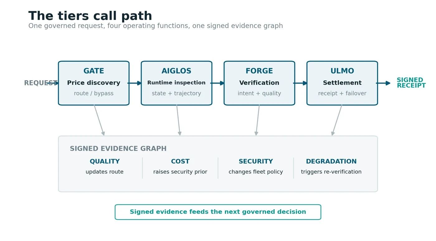 Diagram showing the governed call path and the evidence produced at each stage.