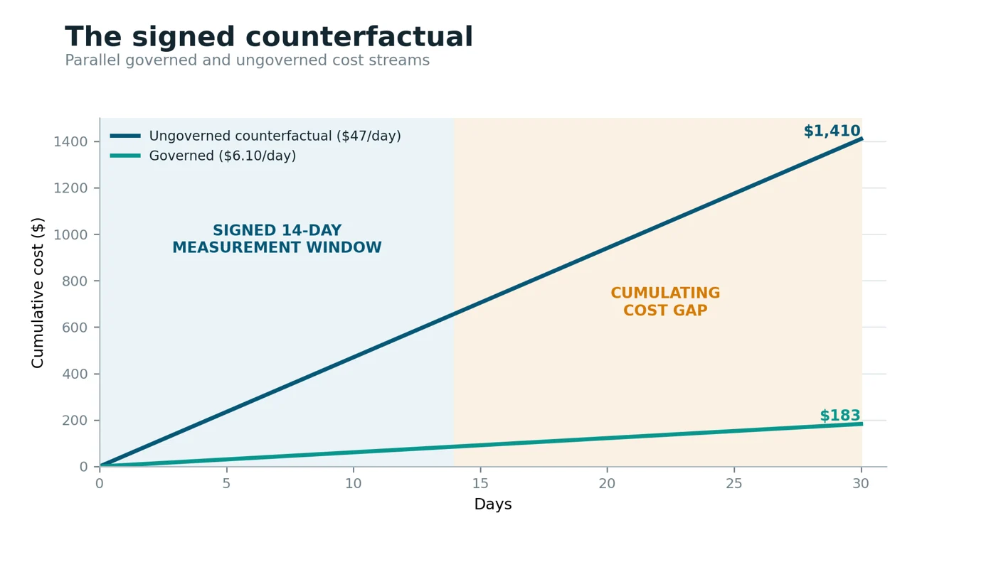 Diagram showing identical governed and ungoverned workloads recorded in parallel.
