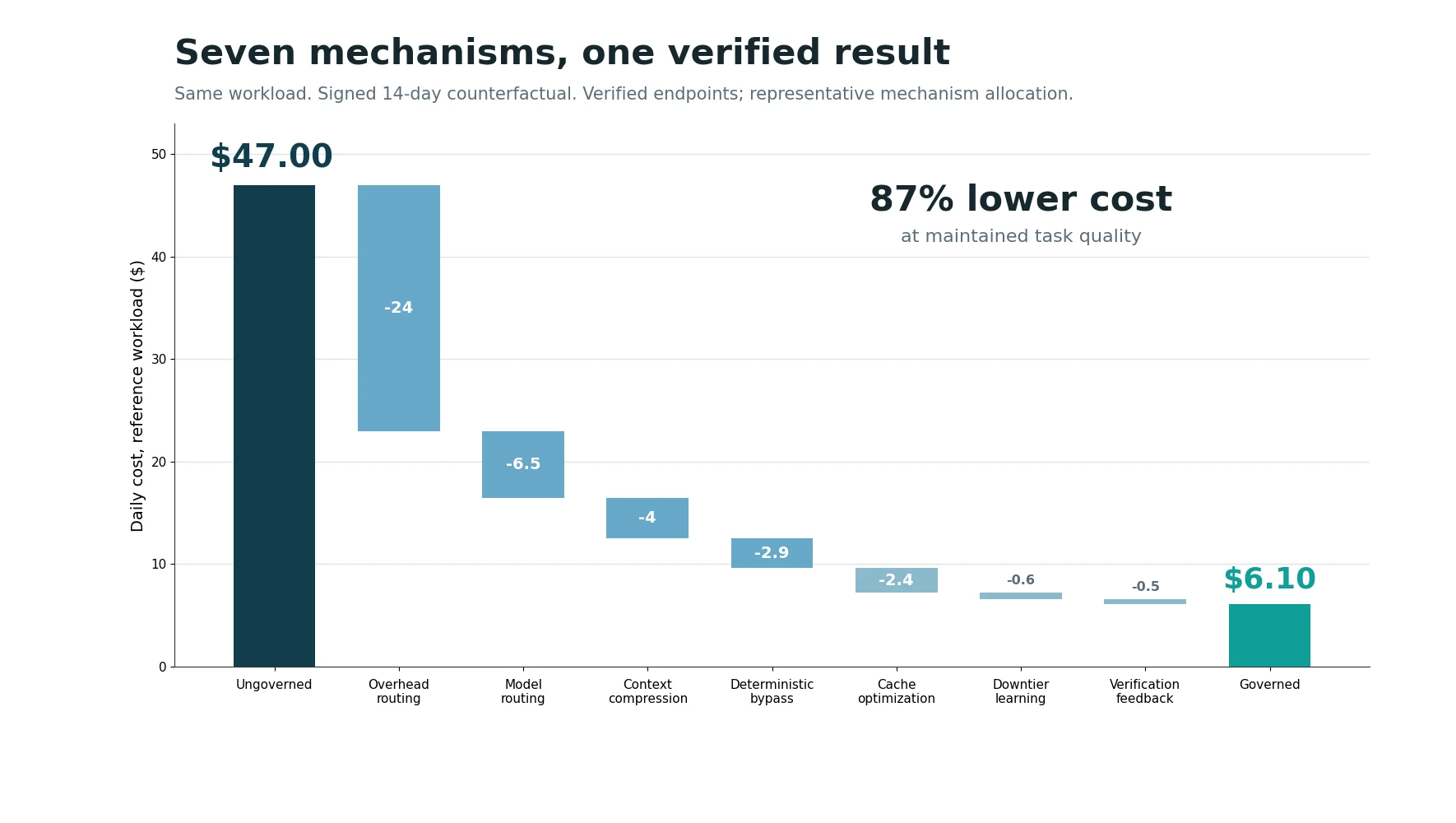Chart showing seven cost mechanisms contributing to an 87 percent verified reduction.