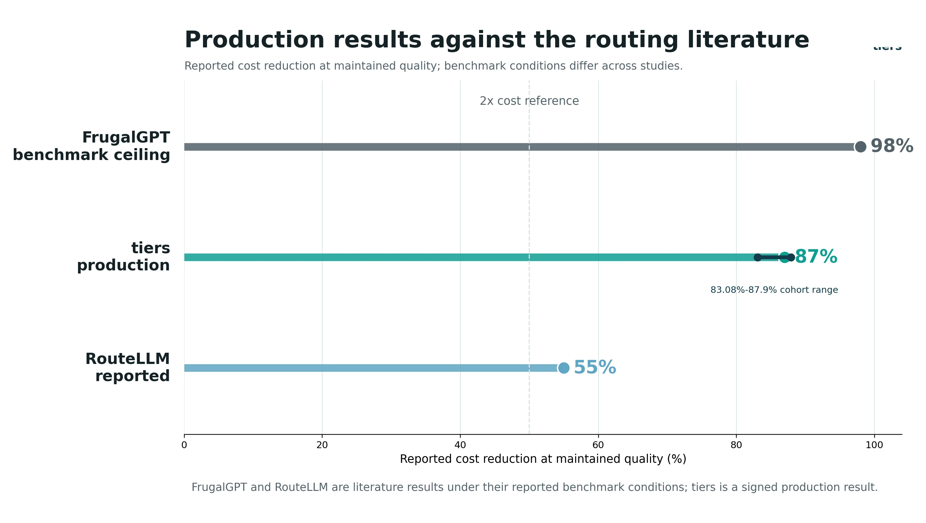 Chart comparing production cost results with published benchmark reduction results.