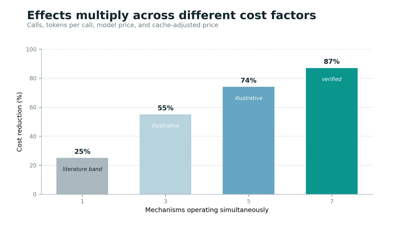 Chart showing how different governance mechanisms act on distinct cost factors.