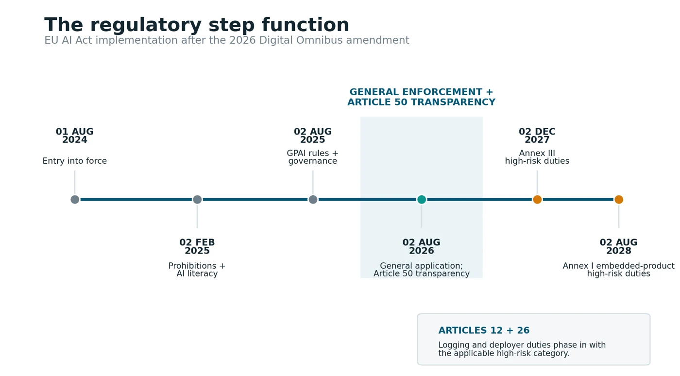 Timeline showing staged applicability dates for European Union AI regulation.