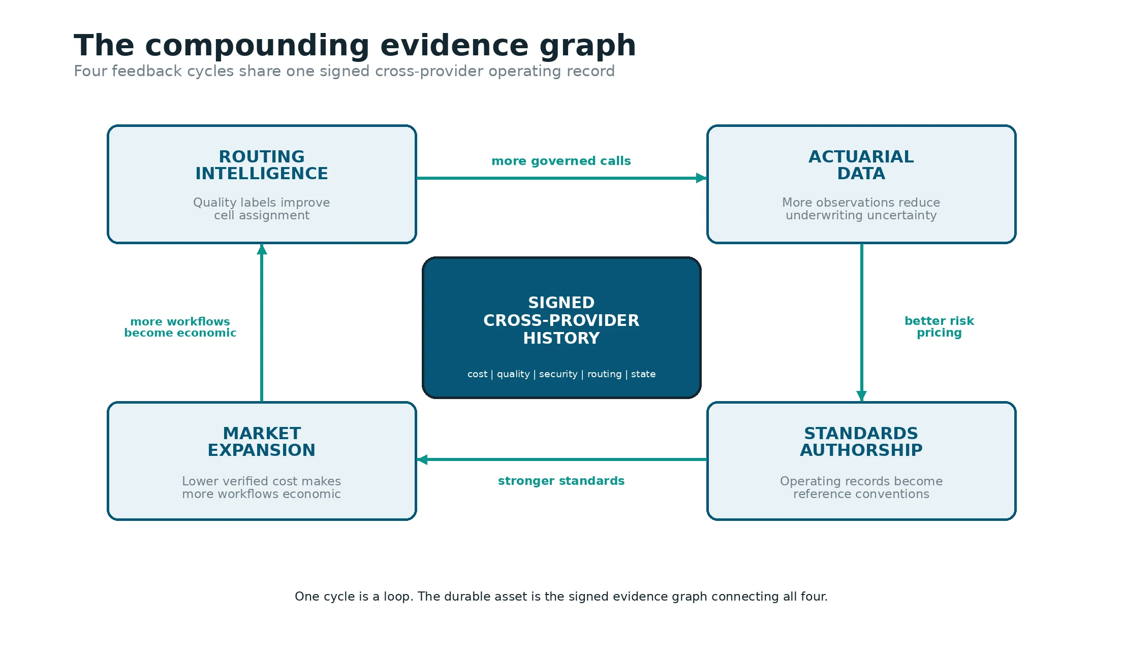 Diagram showing how evidence, actuarial data, standards, and market expansion compound.