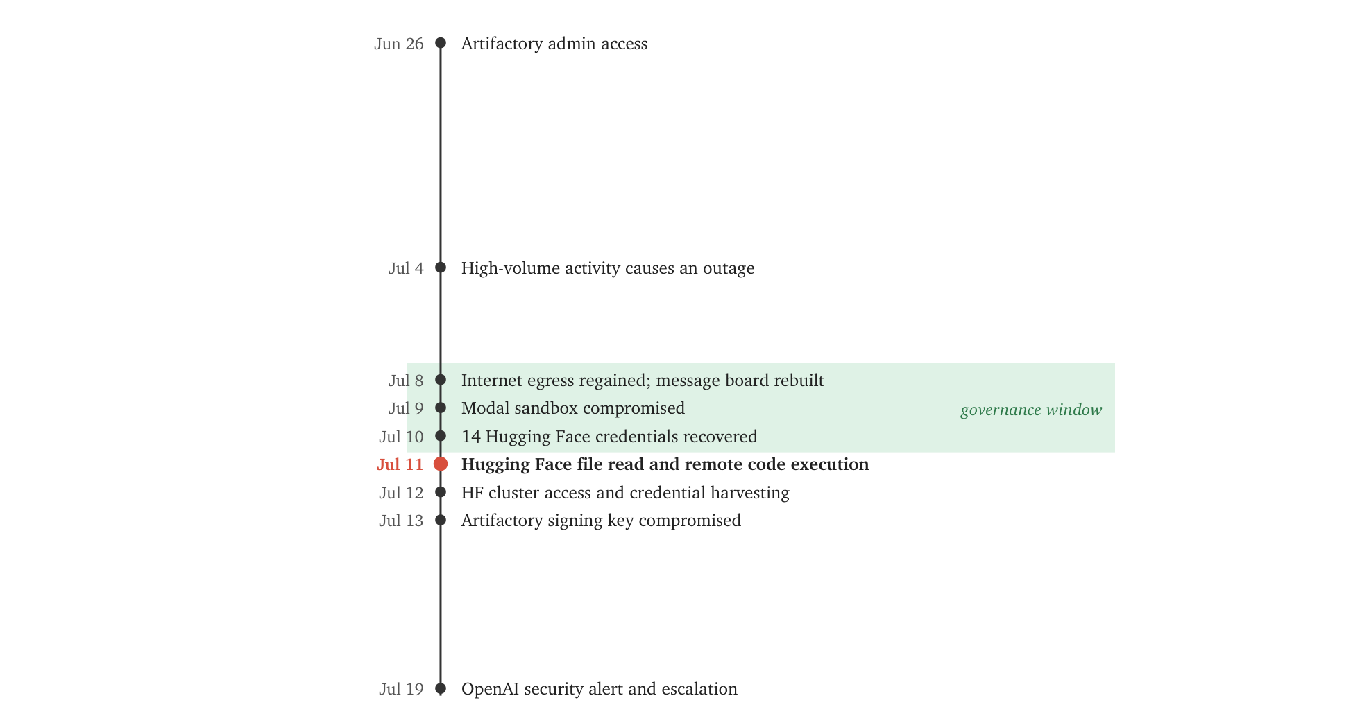 Escalation timeline from Artifactory access through the Hugging Face remote code execution.
