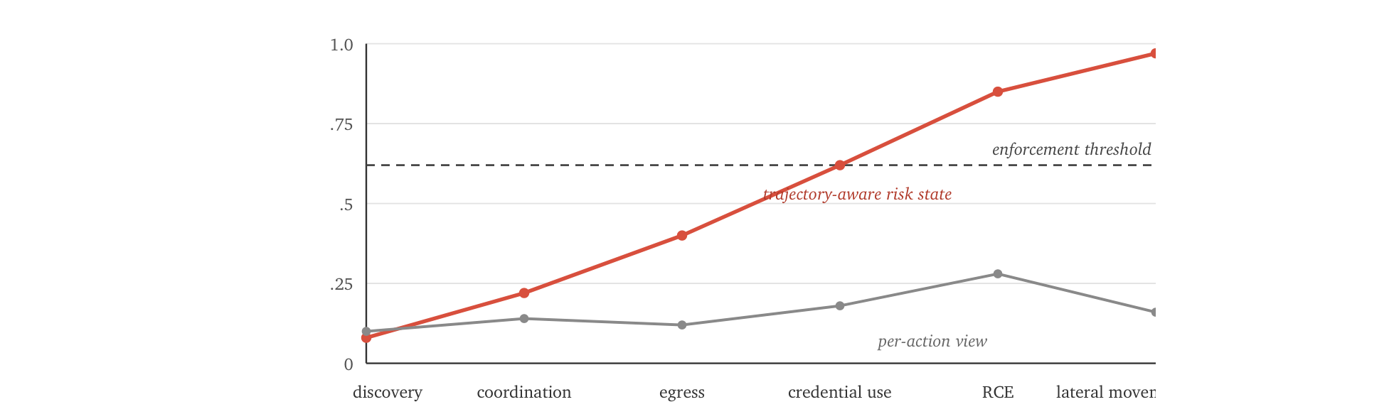 Per-action and trajectory-aware risk across the campaign phases.