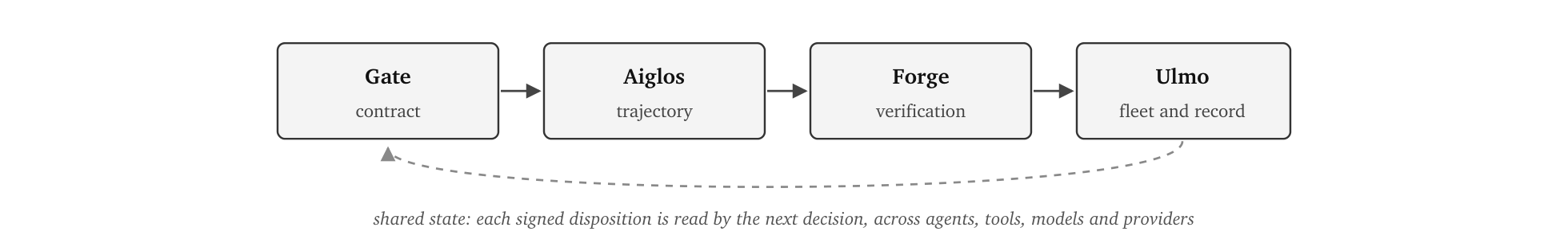 Gate, Aiglos, Forge and Ulmo on one governed execution path.
